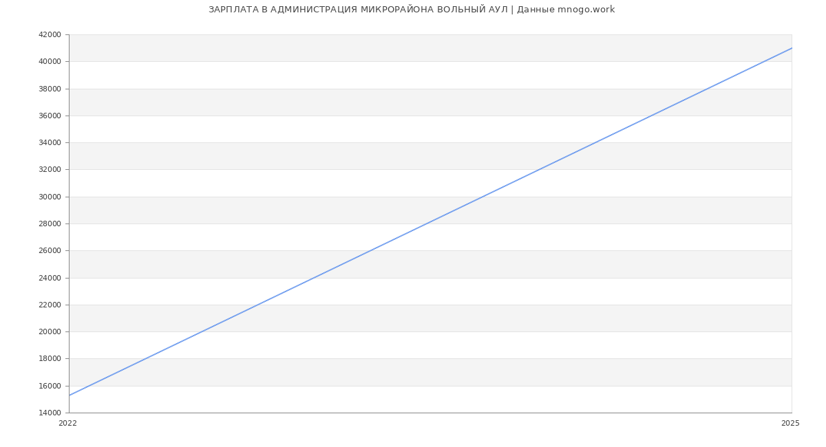 Статистика зарплат АДМИНИСТРАЦИЯ МИКРОРАЙОНА ВОЛЬНЫЙ АУЛ