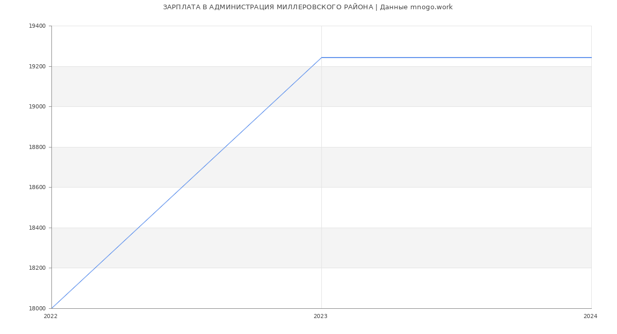 Статистика зарплат АДМИНИСТРАЦИЯ МИЛЛЕРОВСКОГО РАЙОНА