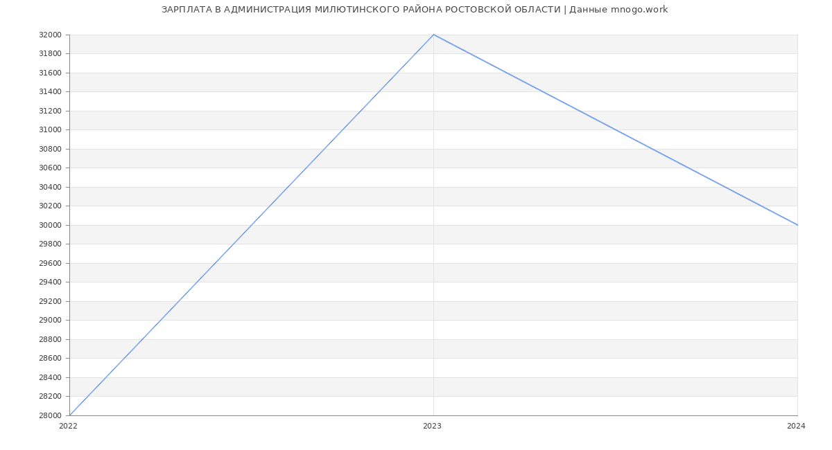 Статистика зарплат АДМИНИСТРАЦИЯ МИЛЮТИНСКОГО РАЙОНА РОСТОВСКОЙ ОБЛАСТИ