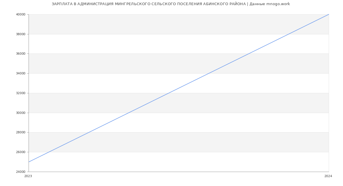 Статистика зарплат АДМИНИСТРАЦИЯ МИНГРЕЛЬСКОГО СЕЛЬСКОГО ПОСЕЛЕНИЯ АБИНСКОГО РАЙОНА