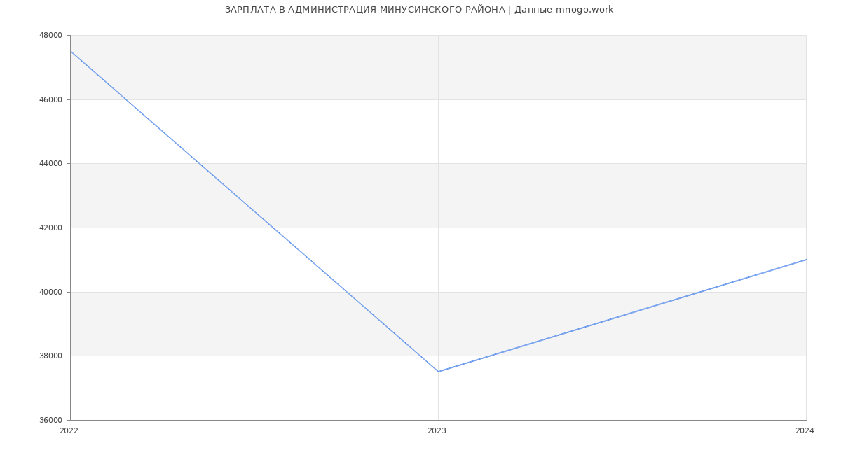 Статистика зарплат АДМИНИСТРАЦИЯ МИНУСИНСКОГО РАЙОНА