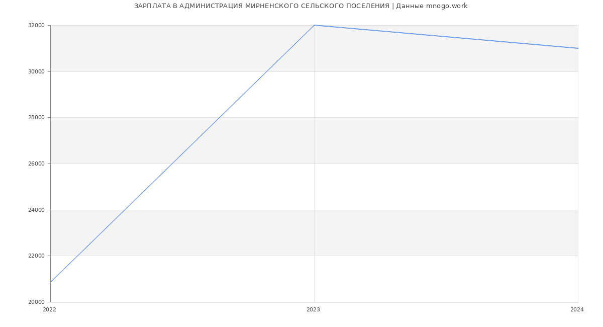 Статистика зарплат АДМИНИСТРАЦИЯ МИРНЕНСКОГО СЕЛЬСКОГО ПОСЕЛЕНИЯ