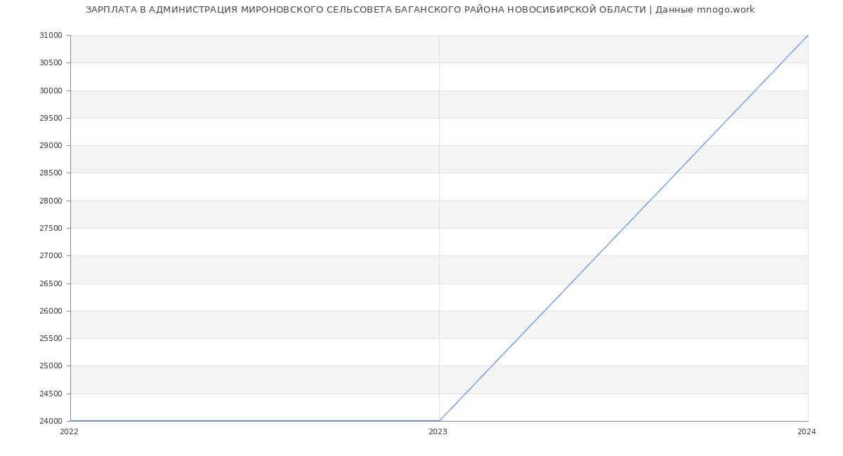 Статистика зарплат АДМИНИСТРАЦИЯ МИРОНОВСКОГО СЕЛЬСОВЕТА БАГАНСКОГО РАЙОНА НОВОСИБИРСКОЙ ОБЛАСТИ