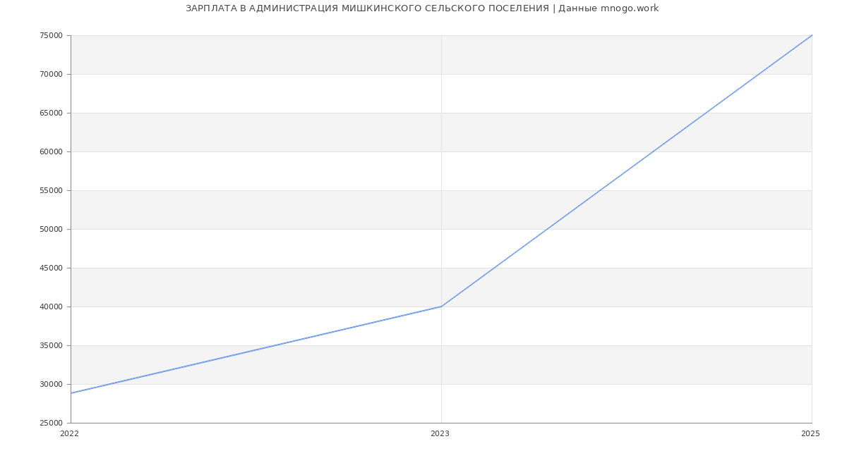 Статистика зарплат АДМИНИСТРАЦИЯ МИШКИНСКОГО СЕЛЬСКОГО ПОСЕЛЕНИЯ