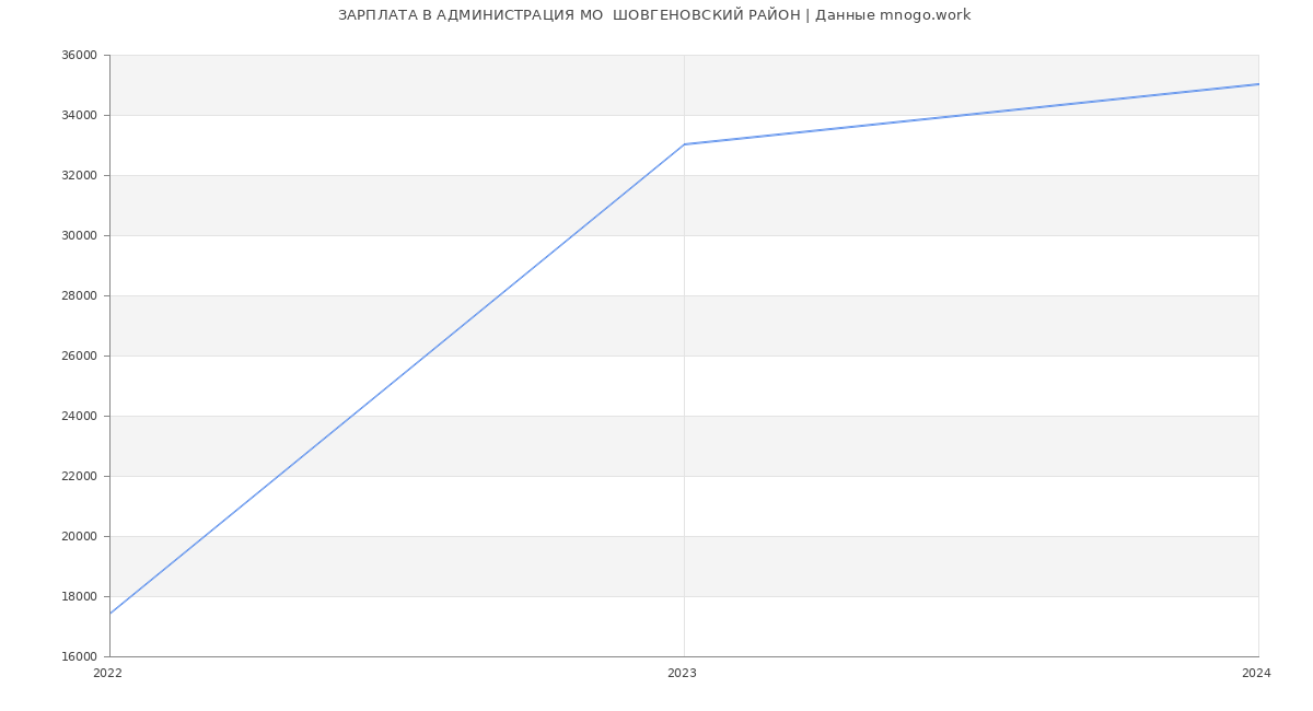 Статистика зарплат АДМИНИСТРАЦИЯ МО  ШОВГЕНОВСКИЙ РАЙОН