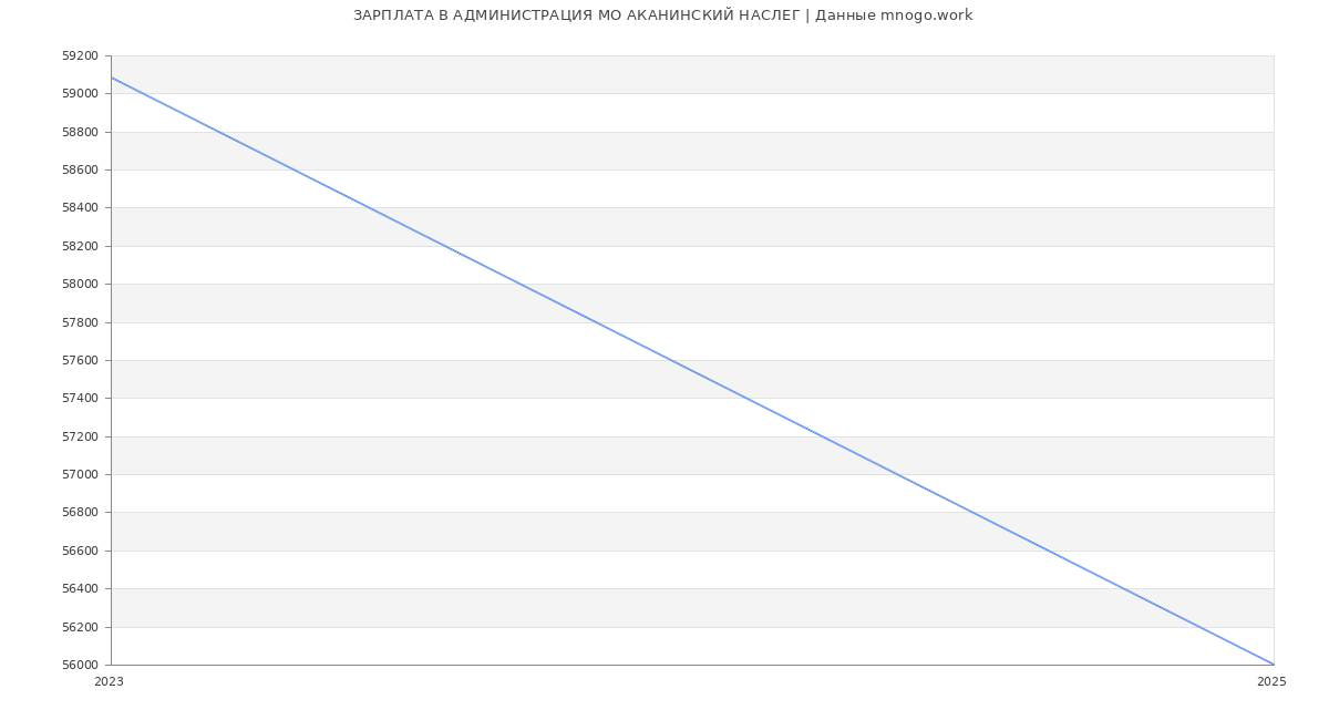 Статистика зарплат АДМИНИСТРАЦИЯ МО АКАНИНСКИЙ НАСЛЕГ