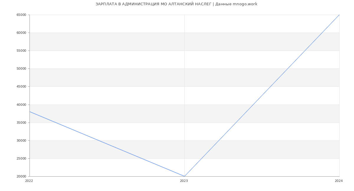 Статистика зарплат АДМИНИСТРАЦИЯ МО АЛТАНСКИЙ НАСЛЕГ