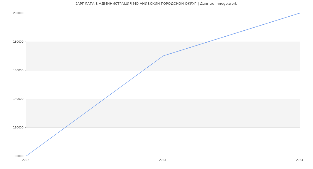 Статистика зарплат АДМИНИСТРАЦИЯ МО АНИВСКИЙ ГОРОДСКОЙ ОКРУГ