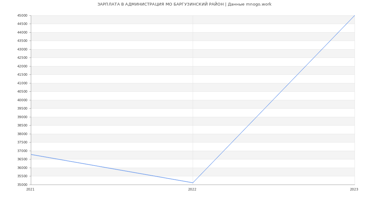 Статистика зарплат АДМИНИСТРАЦИЯ МО БАРГУЗИНСКИЙ РАЙОН