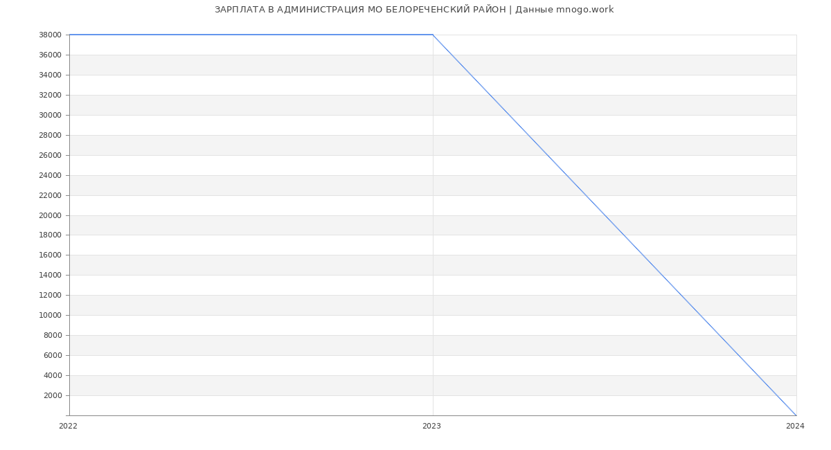 Статистика зарплат АДМИНИСТРАЦИЯ МО БЕЛОРЕЧЕНСКИЙ РАЙОН