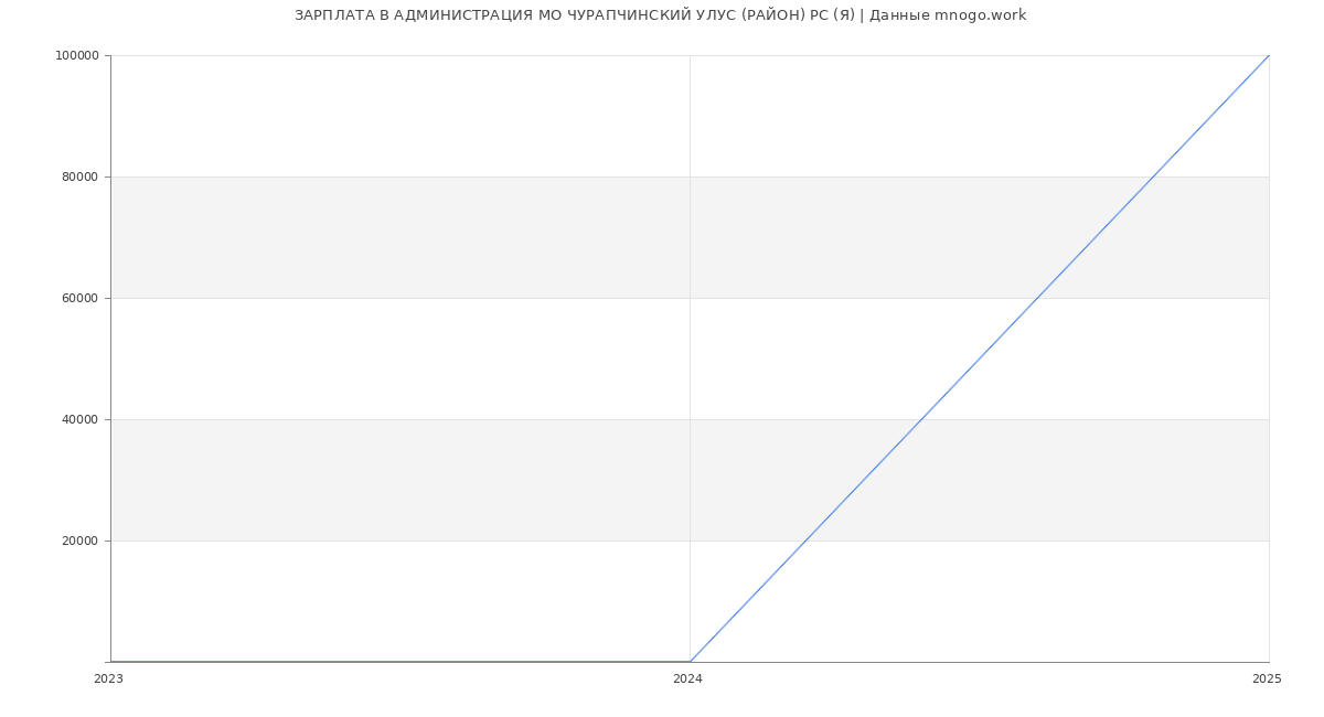 Статистика зарплат АДМИНИСТРАЦИЯ МО ЧУРАПЧИНСКИЙ УЛУС (РАЙОН) РС (Я)