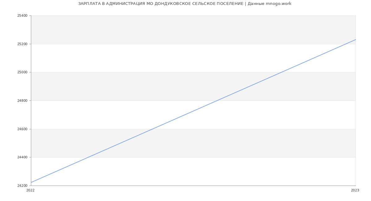 Статистика зарплат АДМИНИСТРАЦИЯ МО ДОНДУКОВСКОЕ СЕЛЬСКОЕ ПОСЕЛЕНИЕ