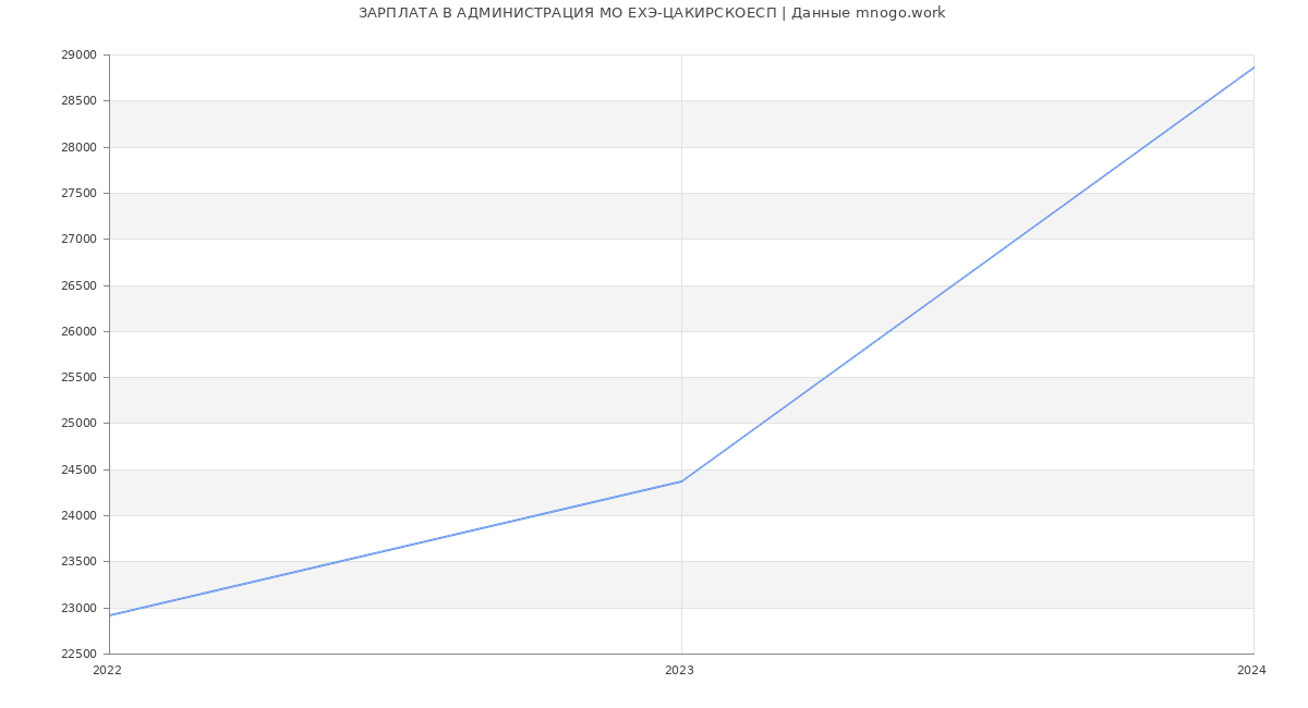 Статистика зарплат АДМИНИСТРАЦИЯ МО ЕХЭ-ЦАКИРСКОЕСП