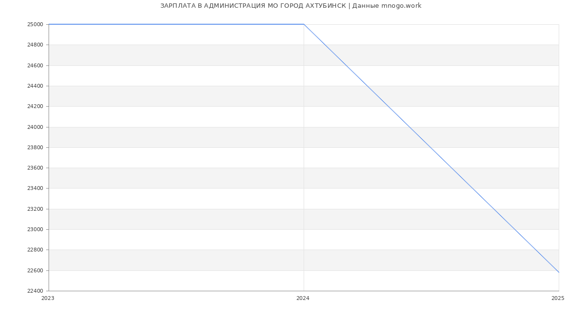Статистика зарплат АДМИНИСТРАЦИЯ МО ГОРОД АХТУБИНСК