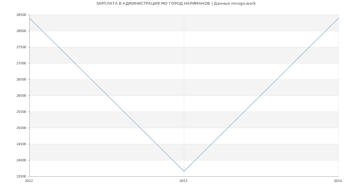 Статистика зарплат АДМИНИСТРАЦИЯ МО ГОРОД НАРИМАНОВ