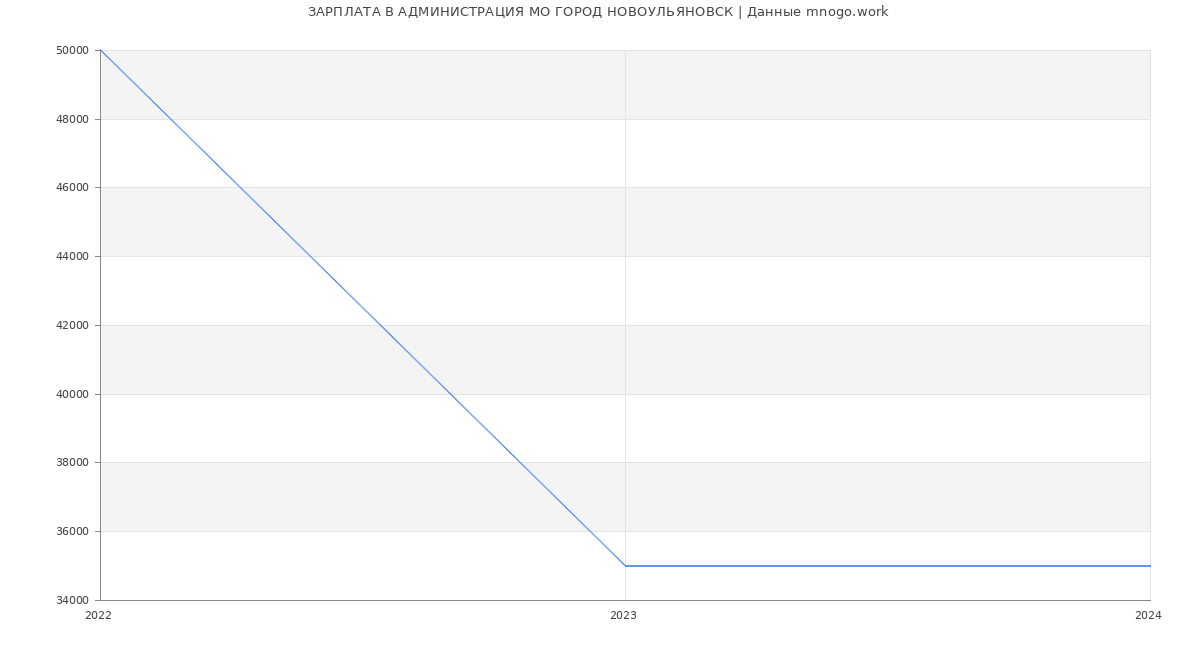 Статистика зарплат АДМИНИСТРАЦИЯ МО ГОРОД НОВОУЛЬЯНОВСК