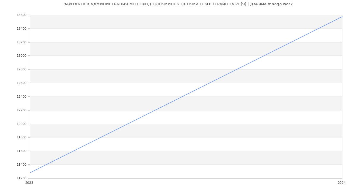 Статистика зарплат АДМИНИСТРАЦИЯ МО ГОРОД ОЛЕКМИНСК ОЛЕКМИНСКОГО РАЙОНА РС(Я)
