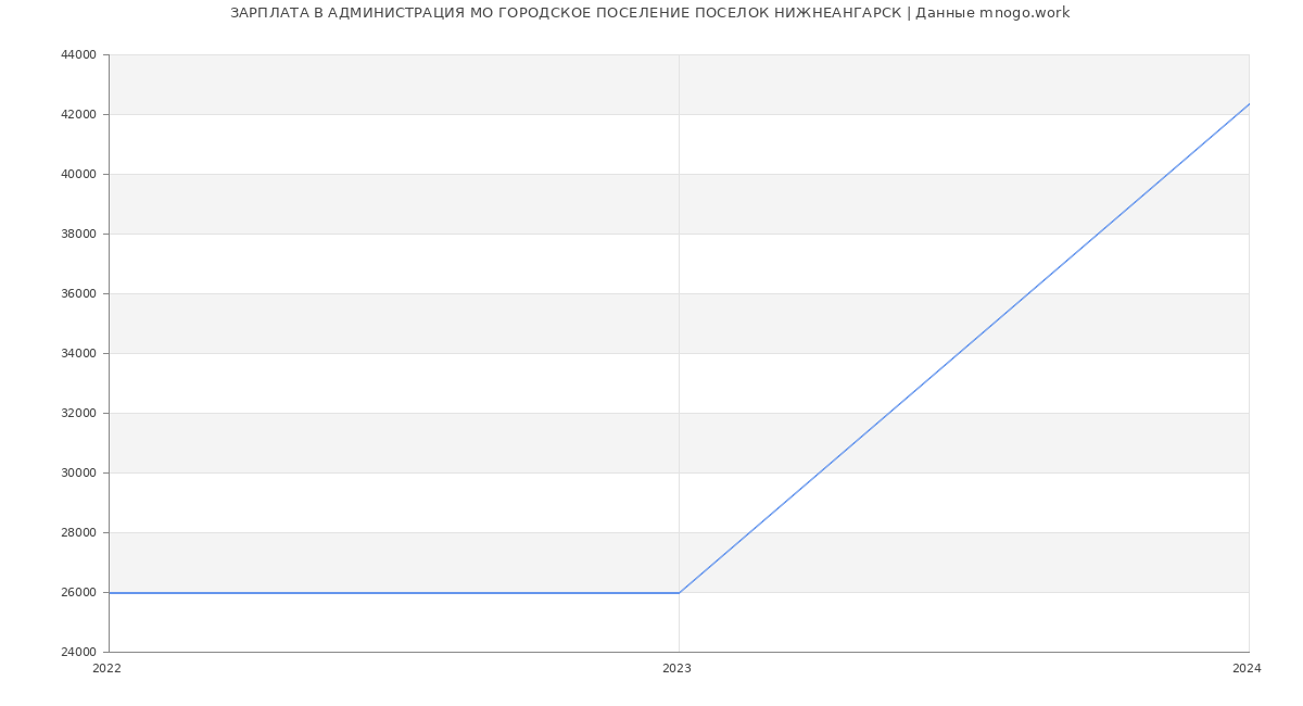 Статистика зарплат АДМИНИСТРАЦИЯ МО ГОРОДСКОЕ ПОСЕЛЕНИЕ ПОСЕЛОК НИЖНЕАНГАРСК