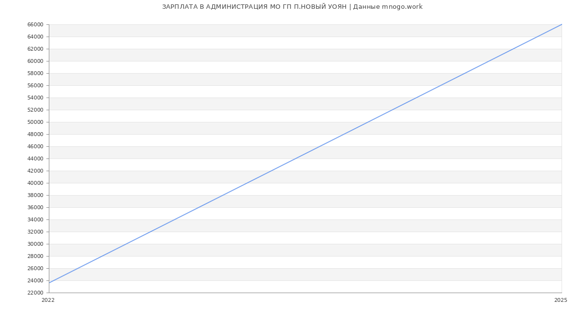 Статистика зарплат АДМИНИСТРАЦИЯ МО ГП П.НОВЫЙ УОЯН
