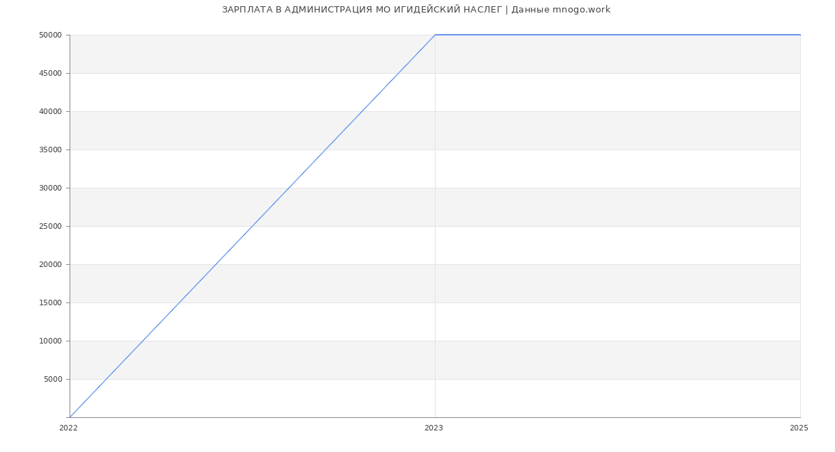 Статистика зарплат АДМИНИСТРАЦИЯ МО ИГИДЕЙСКИЙ НАСЛЕГ