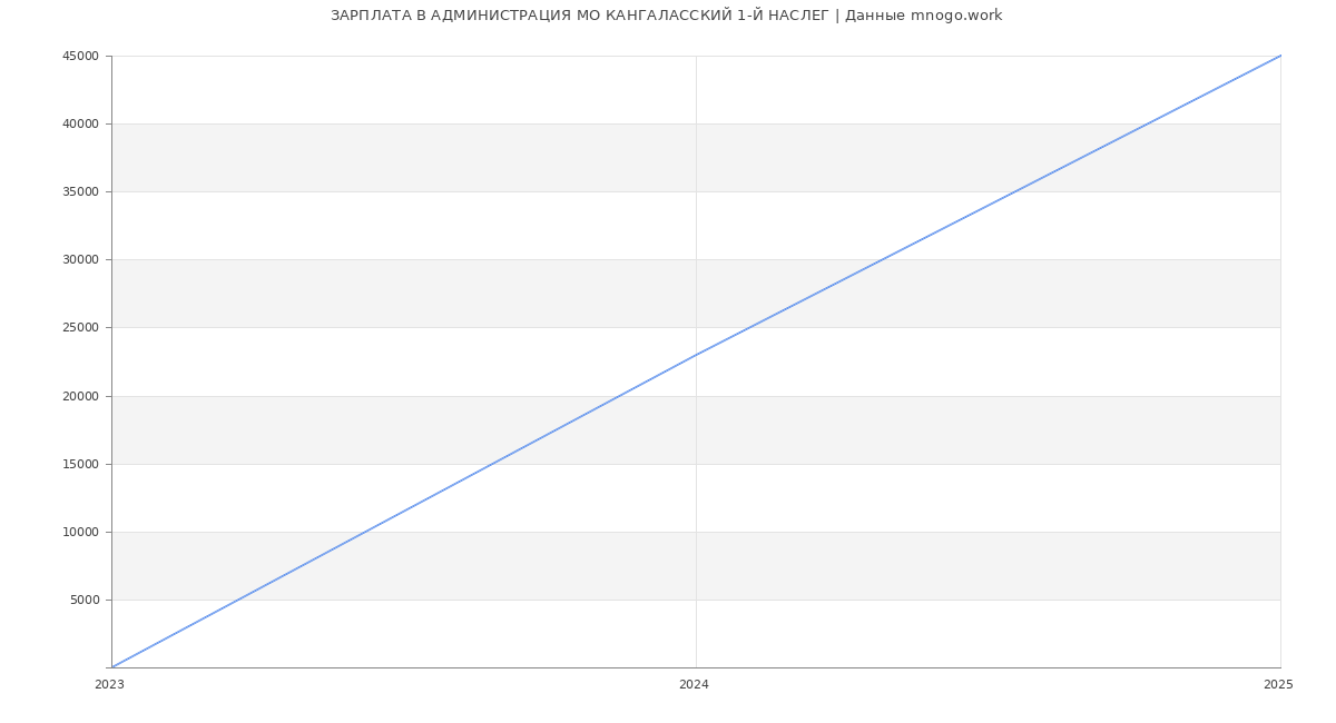 Статистика зарплат АДМИНИСТРАЦИЯ МО КАНГАЛАССКИЙ 1-Й НАСЛЕГ