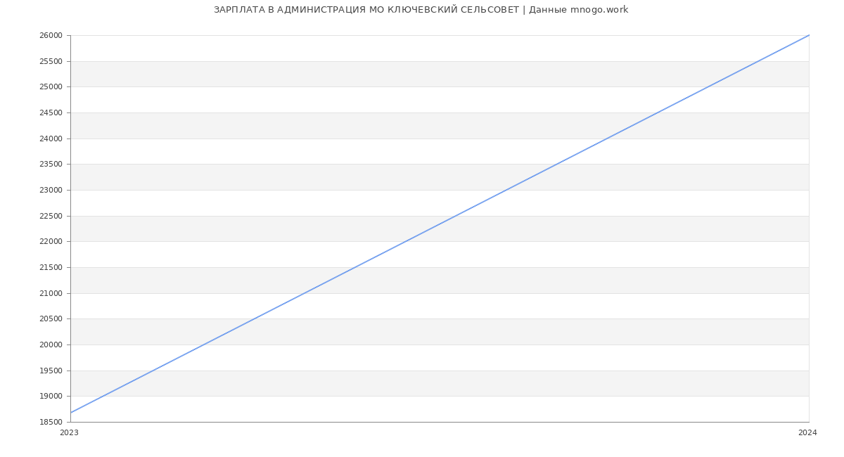 Статистика зарплат АДМИНИСТРАЦИЯ МО КЛЮЧЕВСКИЙ СЕЛЬСОВЕТ