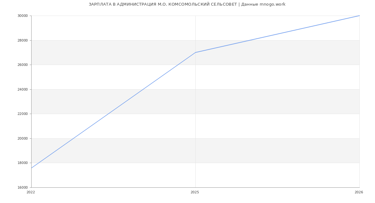 Статистика зарплат АДМИНИСТРАЦИЯ М.О. КОМСОМОЛЬСКИЙ СЕЛЬСОВЕТ