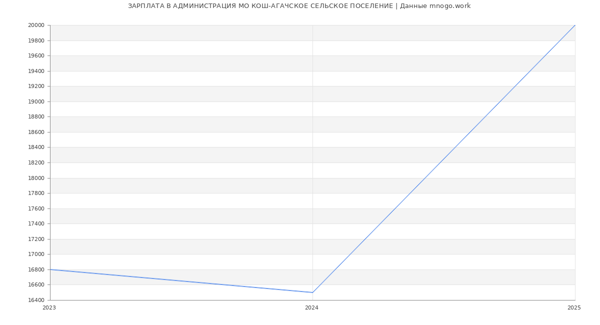 Статистика зарплат АДМИНИСТРАЦИЯ МО КОШ-АГАЧСКОЕ СЕЛЬСКОЕ ПОСЕЛЕНИЕ