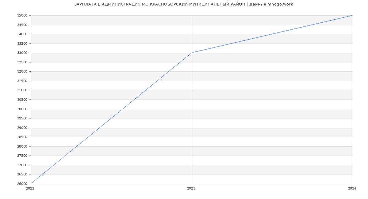 Статистика зарплат АДМИНИСТРАЦИЯ МО КРАСНОБОРСКИЙ МУНИЦИПАЛЬНЫЙ РАЙОН