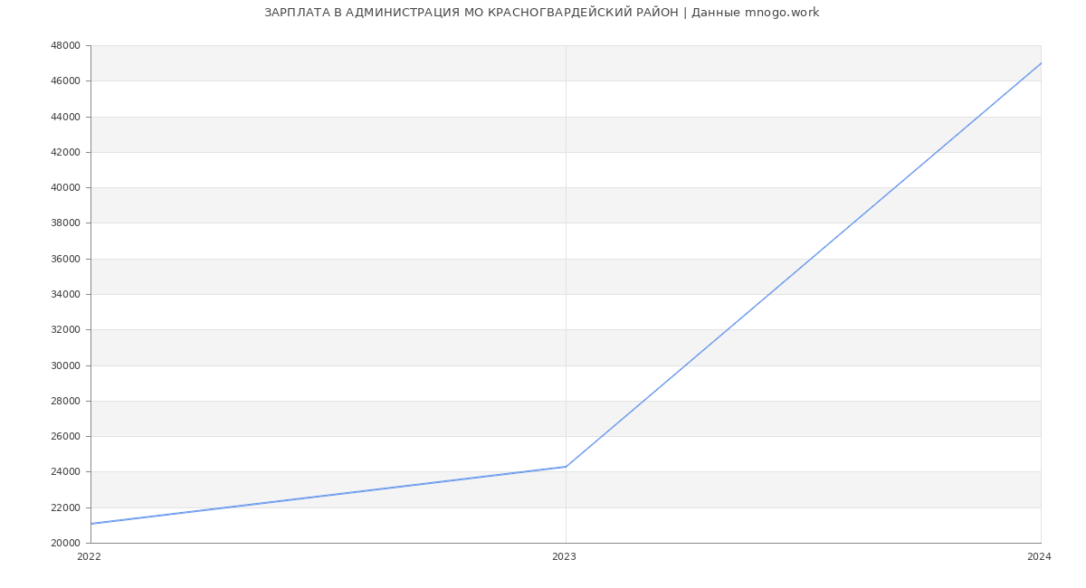 Статистика зарплат АДМИНИСТРАЦИЯ МО КРАСНОГВАРДЕЙСКИЙ РАЙОН