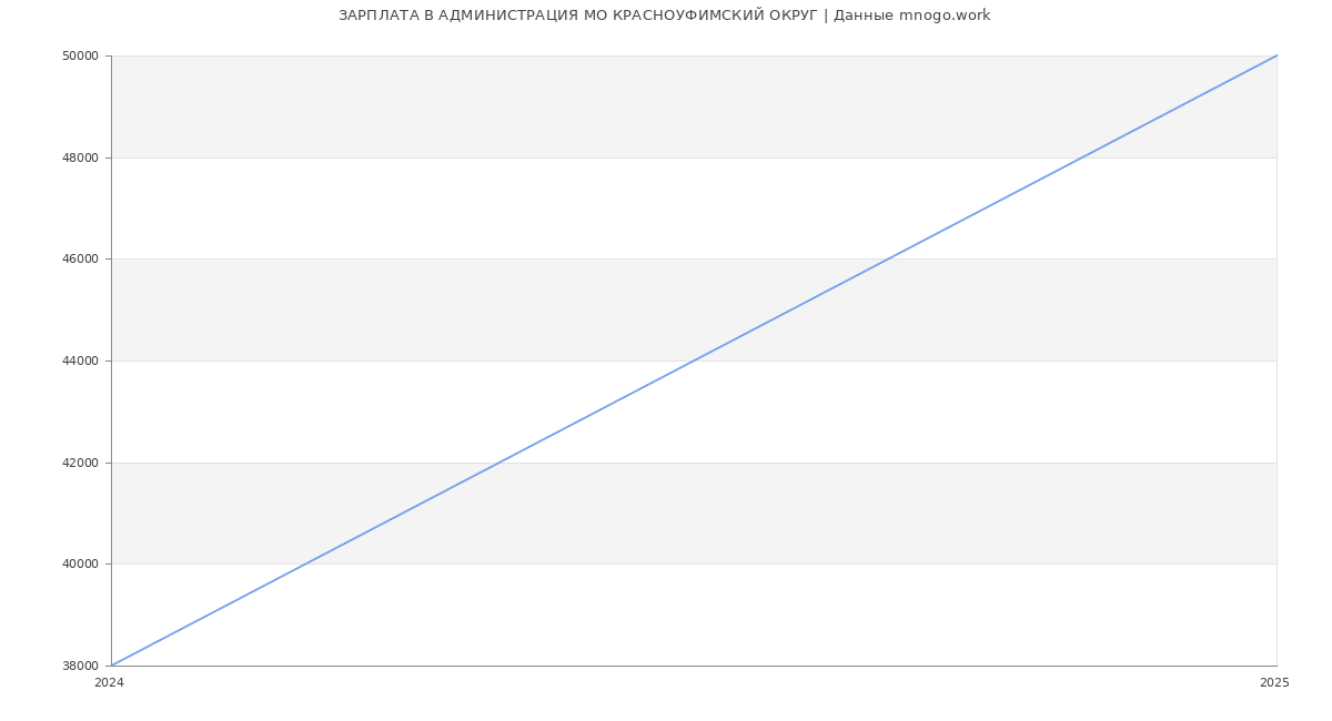 Статистика зарплат АДМИНИСТРАЦИЯ МО КРАСНОУФИМСКИЙ ОКРУГ