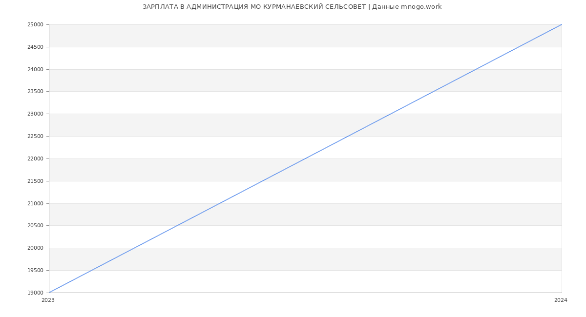 Статистика зарплат АДМИНИСТРАЦИЯ МО КУРМАНАЕВСКИЙ СЕЛЬСОВЕТ