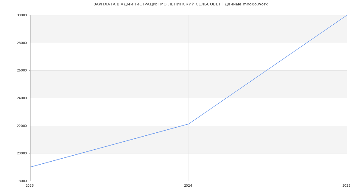Статистика зарплат АДМИНИСТРАЦИЯ МО ЛЕНИНСКИЙ СЕЛЬСОВЕТ