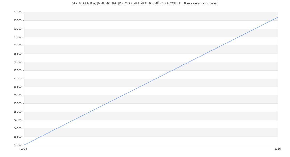 Статистика зарплат в АДМИНИСТРАЦИЯ МО ЛИНЕЙНИНСКИЙ СЕЛЬСОВЕТ