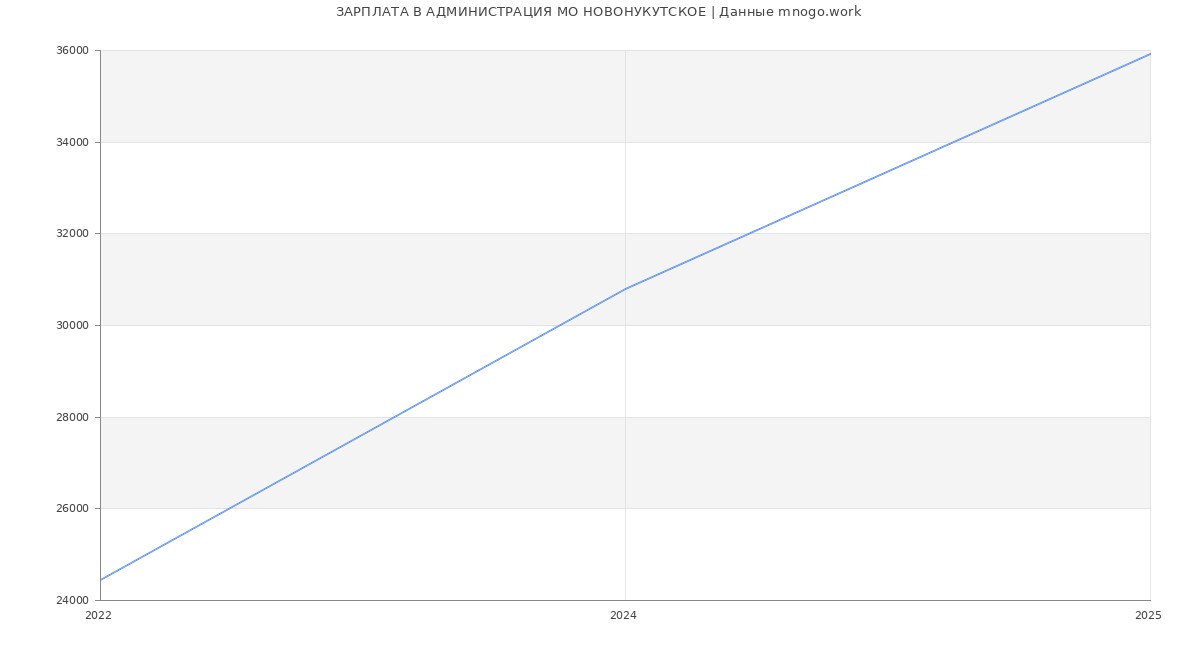 Статистика зарплат АДМИНИСТРАЦИЯ МО НОВОНУКУТСКОЕ