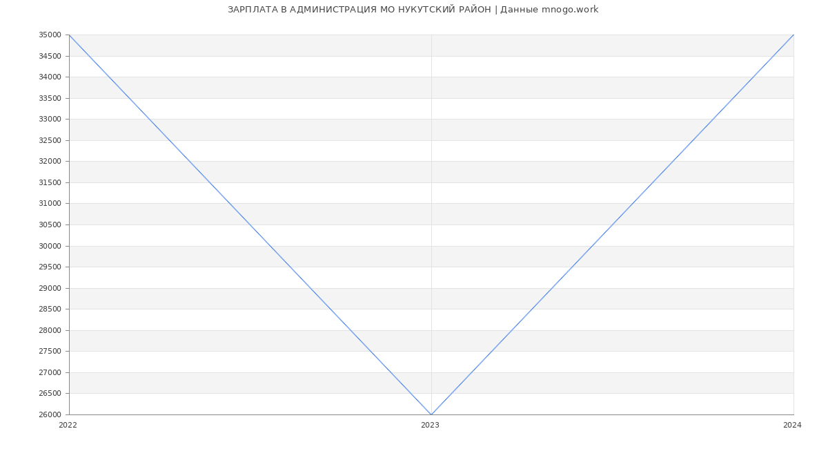 Статистика зарплат АДМИНИСТРАЦИЯ МО НУКУТСКИЙ РАЙОН