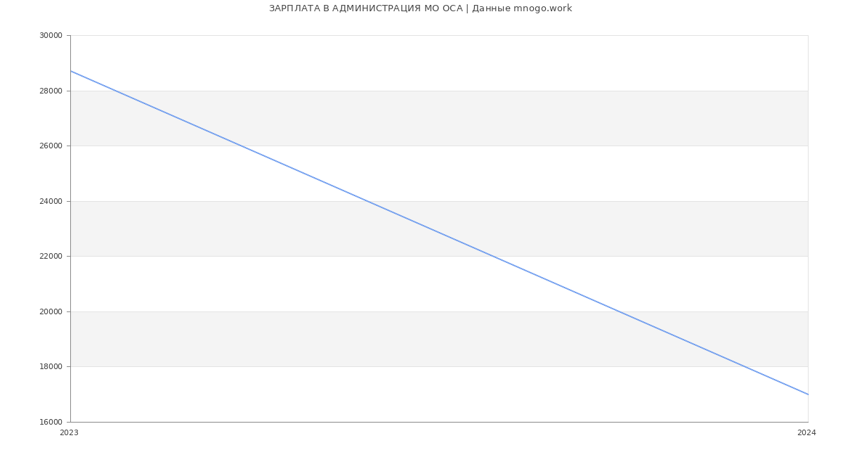Статистика зарплат АДМИНИСТРАЦИЯ МО ОСА
