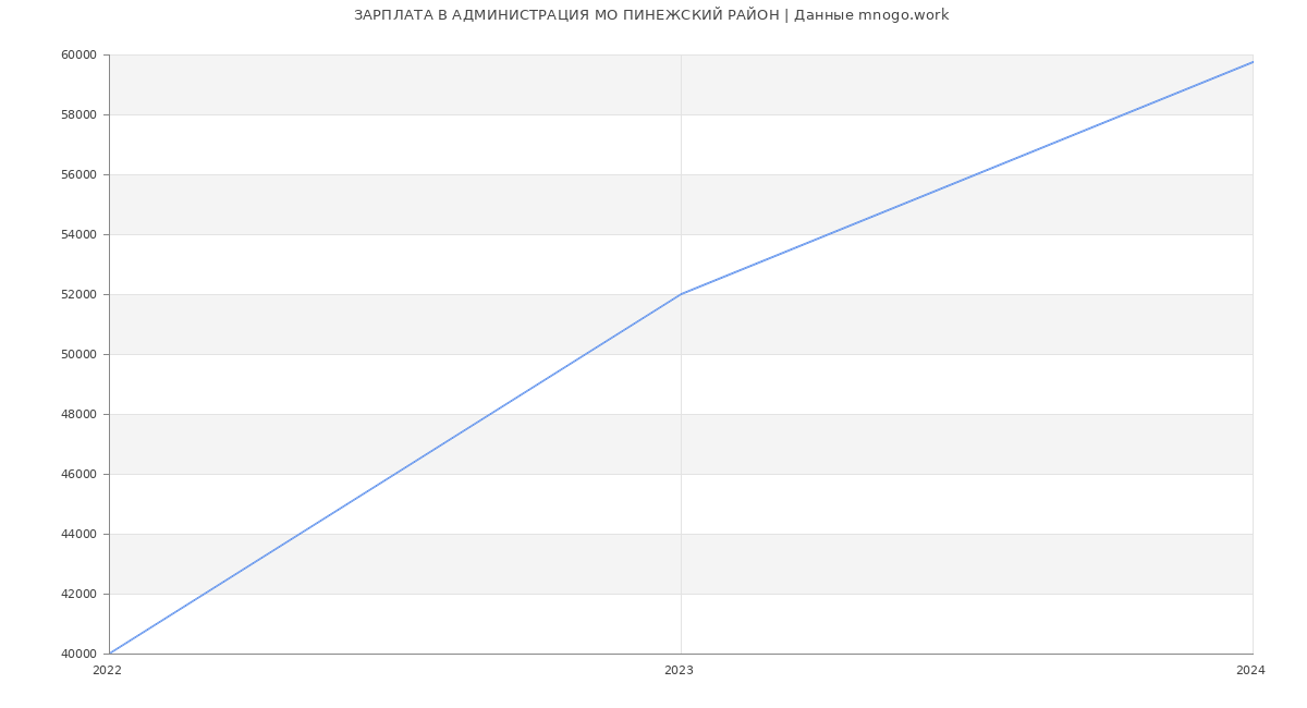 Статистика зарплат АДМИНИСТРАЦИЯ МО ПИНЕЖСКИЙ РАЙОН