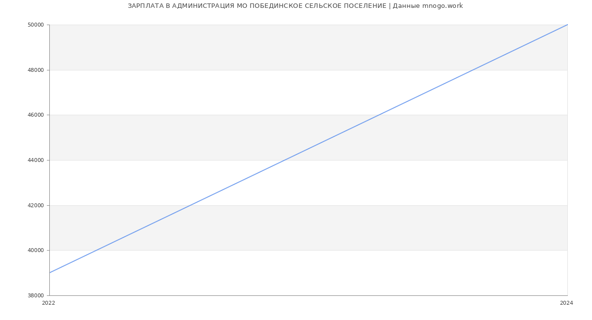 Статистика зарплат АДМИНИСТРАЦИЯ МО ПОБЕДИНСКОЕ СЕЛЬСКОЕ ПОСЕЛЕНИЕ