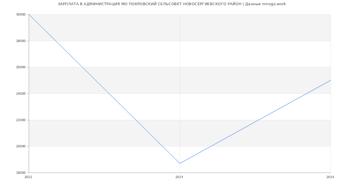 Статистика зарплат АДМИНИСТРАЦИЯ МО ПОКРОВСКИЙ СЕЛЬСОВЕТ НОВОСЕРГИЕВСКОГО РАЙОН