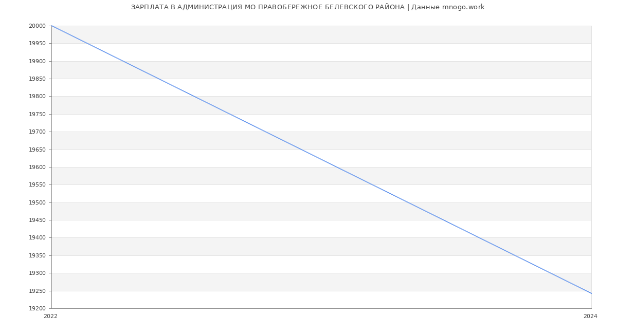 Статистика зарплат АДМИНИСТРАЦИЯ МО ПРАВОБЕРЕЖНОЕ БЕЛЕВСКОГО РАЙОНА
