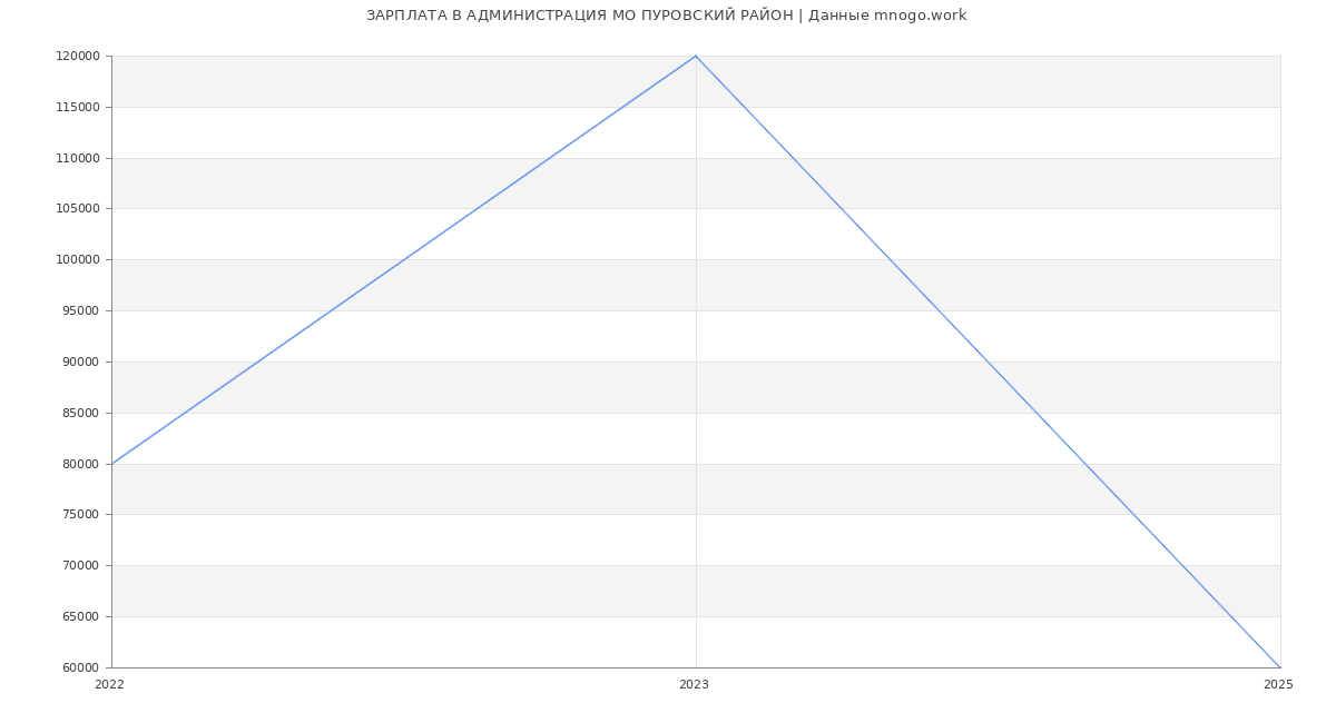 Статистика зарплат АДМИНИСТРАЦИЯ МО ПУРОВСКИЙ РАЙОН