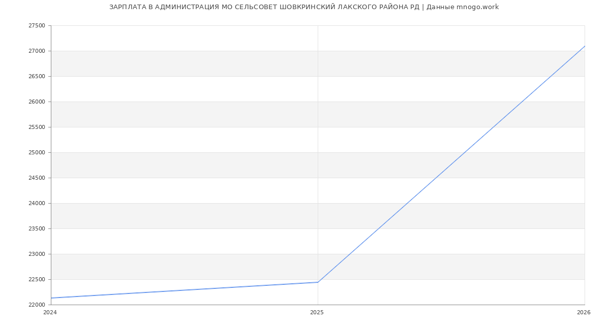 Статистика зарплат АДМИНИСТРАЦИЯ МО СЕЛЬСОВЕТ ШОВКРИНСКИЙ ЛАКСКОГО РАЙОНА РД