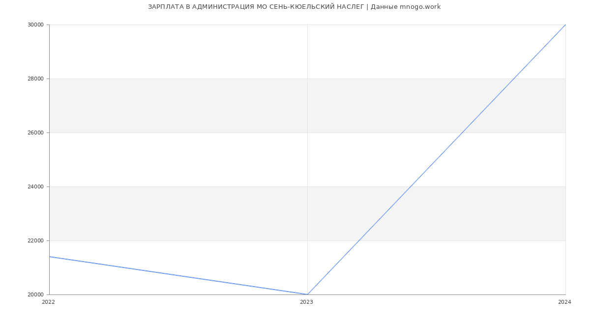 Статистика зарплат АДМИНИСТРАЦИЯ МО СЕНЬ-КЮЕЛЬСКИЙ НАСЛЕГ