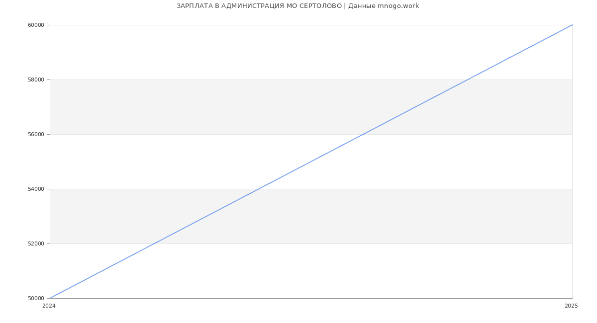Статистика зарплат АДМИНИСТРАЦИЯ МО СЕРТОЛОВО