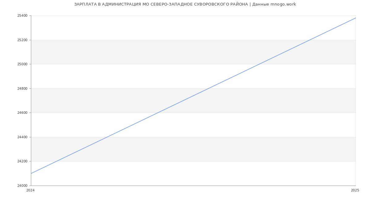 Статистика зарплат АДМИНИСТРАЦИЯ МО СЕВЕРО-ЗАПАДНОЕ СУВОРОВСКОГО РАЙОНА