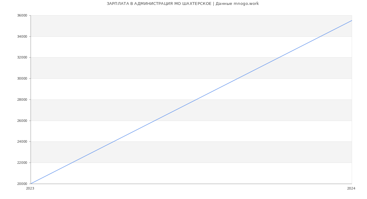 Статистика зарплат АДМИНИСТРАЦИЯ МО ШАХТЕРСКОЕ