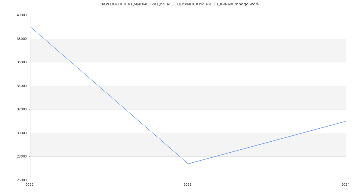 Статистика зарплат АДМИНИСТРАЦИЯ М.О. ШИРИНСКИЙ Р-Н
