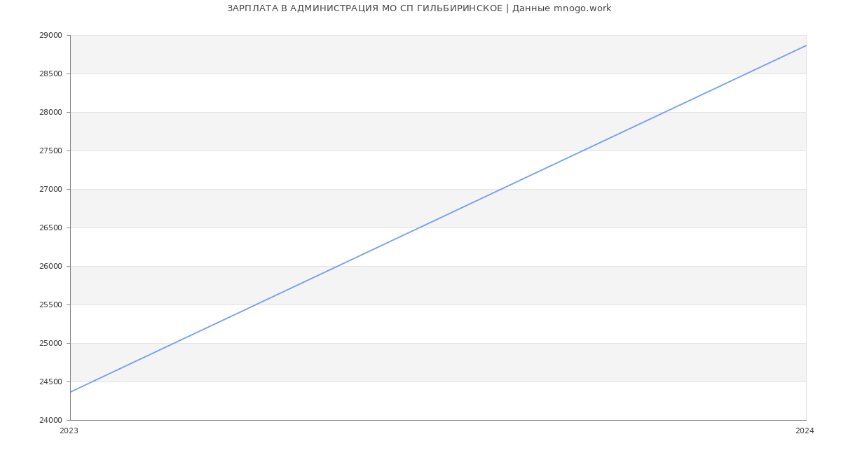 Статистика зарплат АДМИНИСТРАЦИЯ МО СП ГИЛЬБИРИНСКОЕ