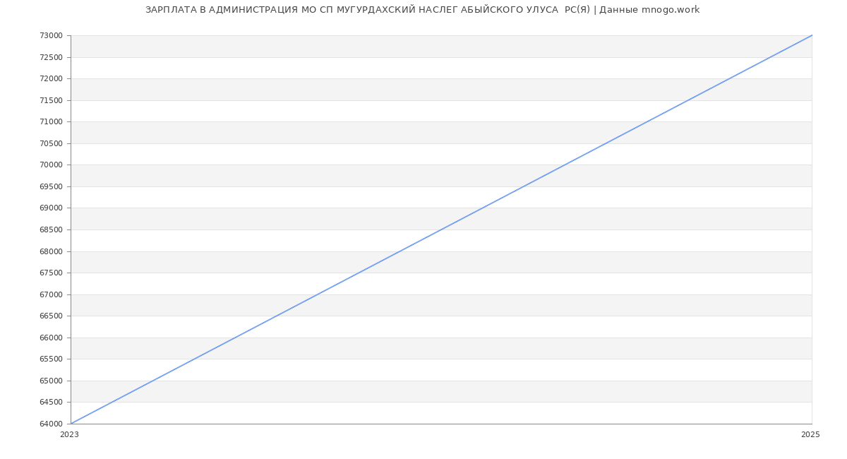 Статистика зарплат АДМИНИСТРАЦИЯ МО СП МУГУРДАХСКИЙ НАСЛЕГ АБЫЙСКОГО УЛУСА  РС(Я)